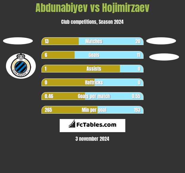 Abdunabiyev vs Hojimirzaev h2h player stats