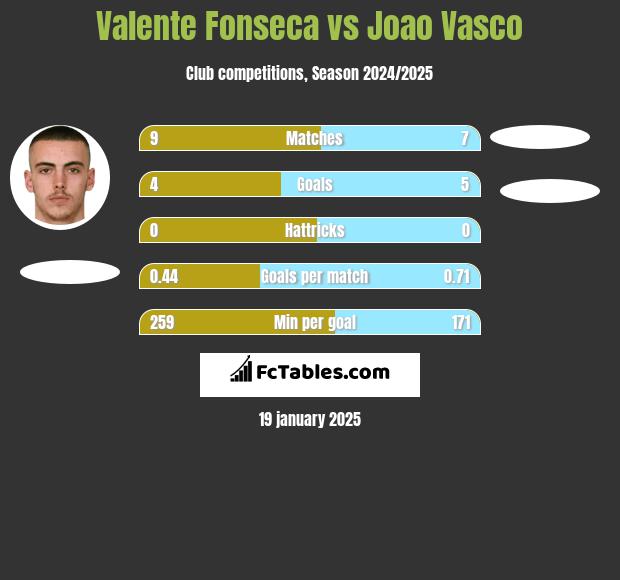 Valente Fonseca vs Joao Vasco h2h player stats