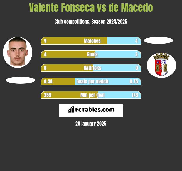 Valente Fonseca vs de Macedo h2h player stats