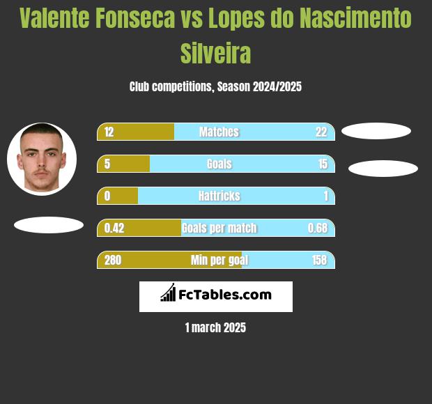 Valente Fonseca vs Lopes do Nascimento Silveira h2h player stats