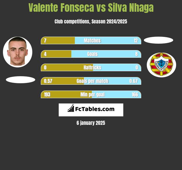 Valente Fonseca vs Silva Nhaga h2h player stats