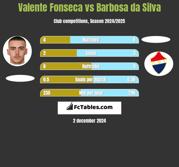 Valente Fonseca vs Barbosa da Silva h2h player stats