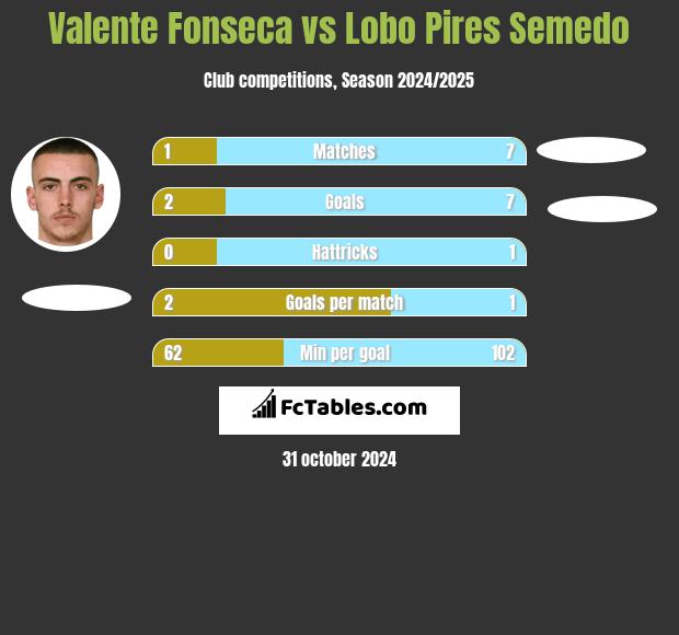 Valente Fonseca vs Lobo Pires Semedo h2h player stats