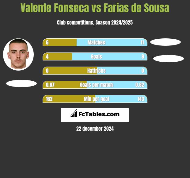 Valente Fonseca vs Farias de Sousa h2h player stats