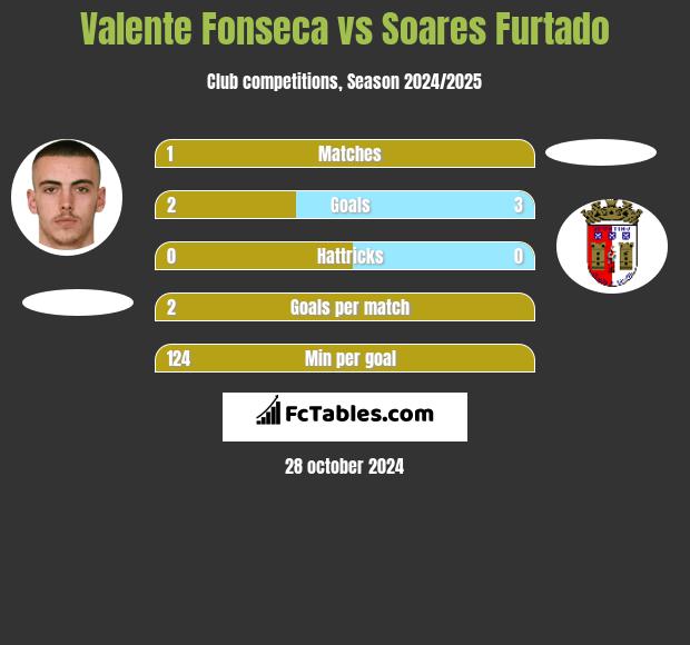 Valente Fonseca vs Soares Furtado h2h player stats