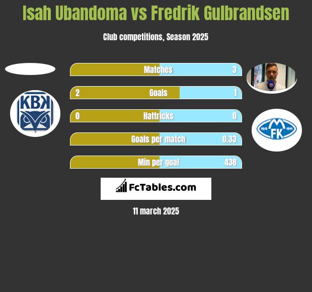 Isah Ubandoma vs Fredrik Gulbrandsen h2h player stats