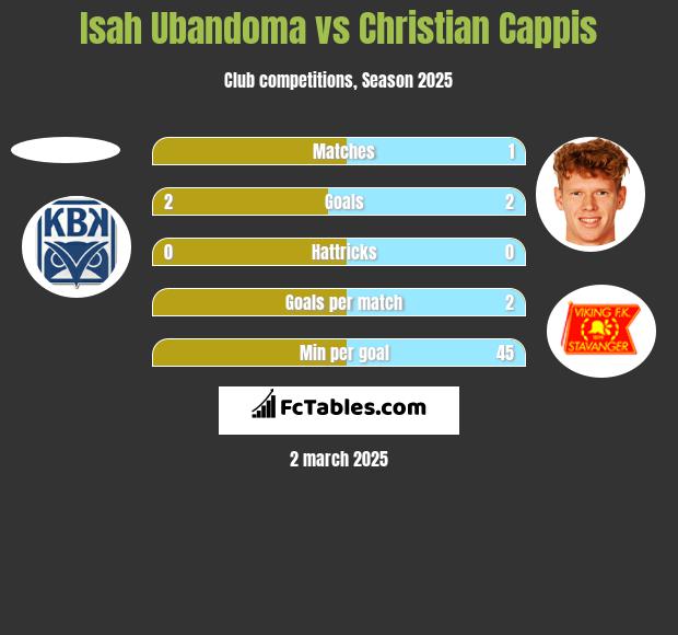 Isah Ubandoma vs Christian Cappis h2h player stats