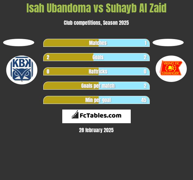 Isah Ubandoma vs Suhayb Al Zaid h2h player stats