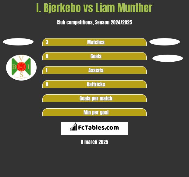 I. Bjerkebo vs Liam Munther h2h player stats