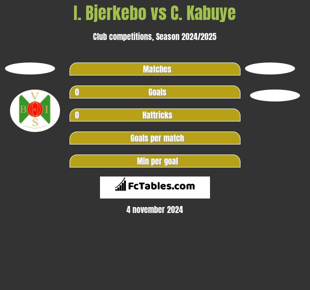 I. Bjerkebo vs C. Kabuye h2h player stats