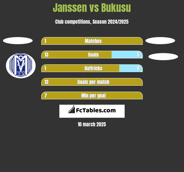 Janssen vs Bukusu h2h player stats