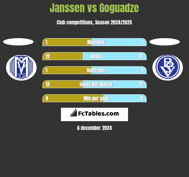 Janssen vs Goguadze h2h player stats