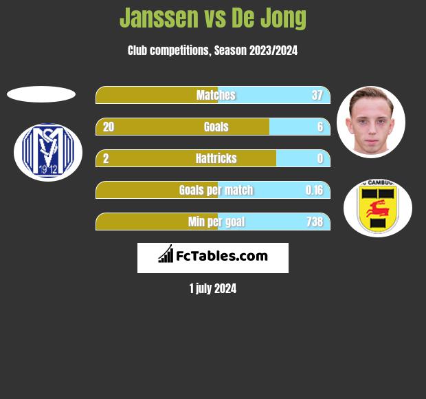 Janssen vs De Jong h2h player stats