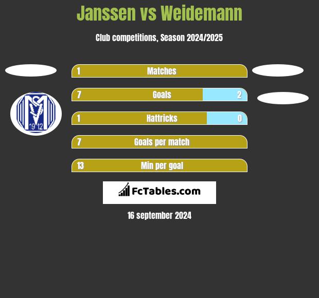 Janssen vs Weidemann h2h player stats