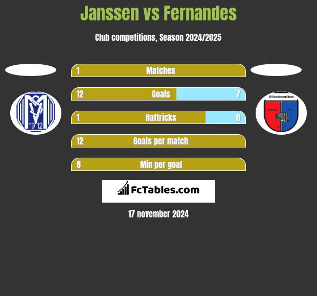 Janssen vs Fernandes h2h player stats