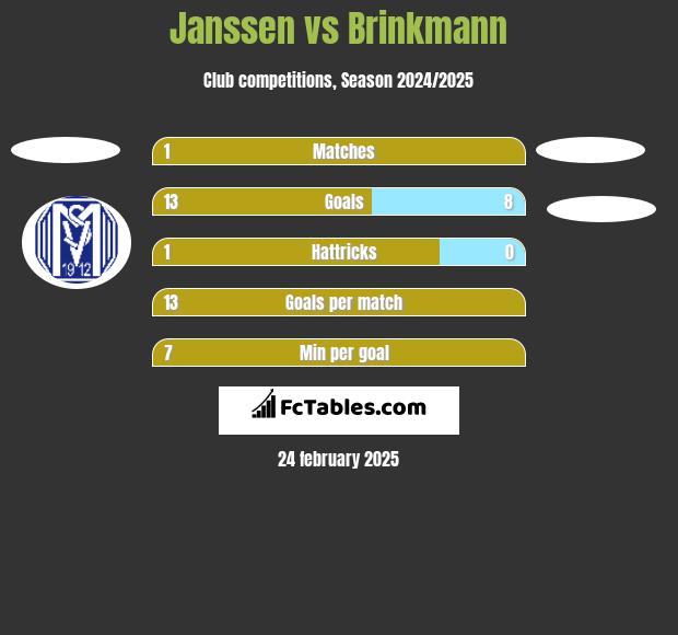 Janssen vs Brinkmann h2h player stats