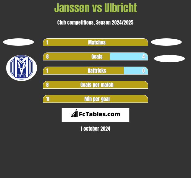 Janssen vs Ulbricht h2h player stats