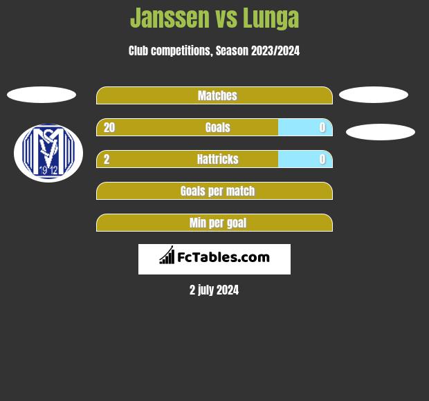 Janssen vs Lunga h2h player stats