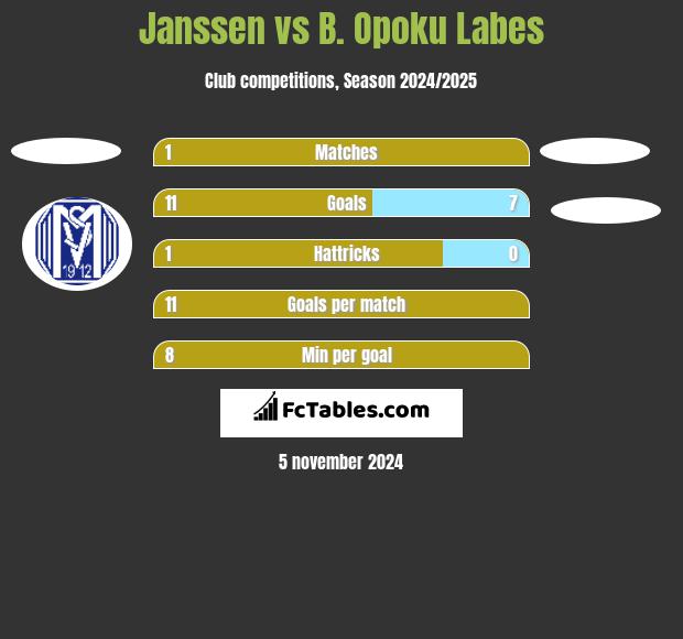 Janssen vs B. Opoku Labes h2h player stats