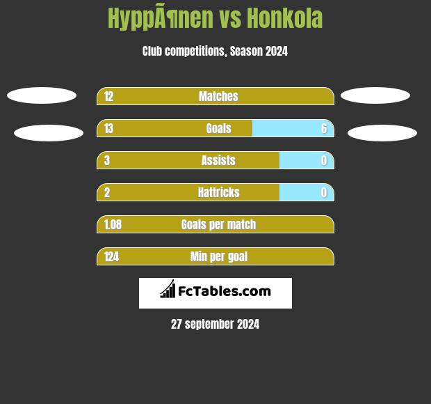 HyppÃ¶nen vs Honkola h2h player stats