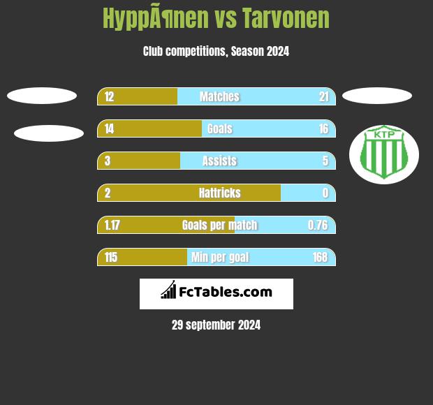 HyppÃ¶nen vs Tarvonen h2h player stats