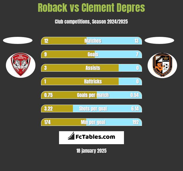 Roback vs Clement Depres h2h player stats