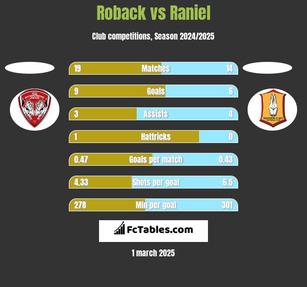 Roback vs Raniel h2h player stats