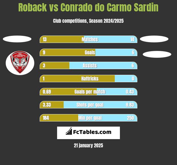 Roback vs Conrado do Carmo Sardin h2h player stats