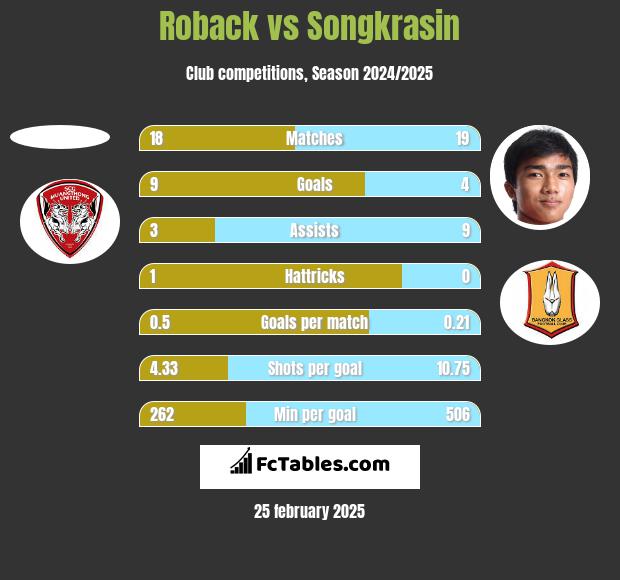 Roback vs Songkrasin h2h player stats