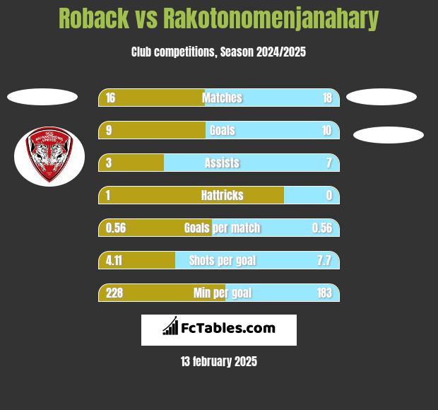 Roback vs Rakotonomenjanahary h2h player stats