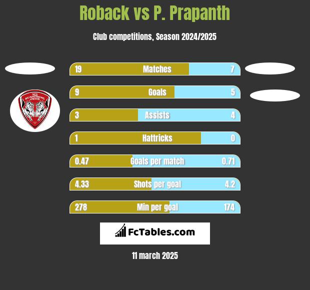 Roback vs P. Prapanth h2h player stats