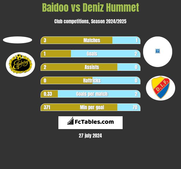 Baidoo vs Deniz Hummet h2h player stats