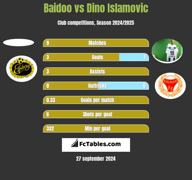 Baidoo vs Dino Islamovic h2h player stats