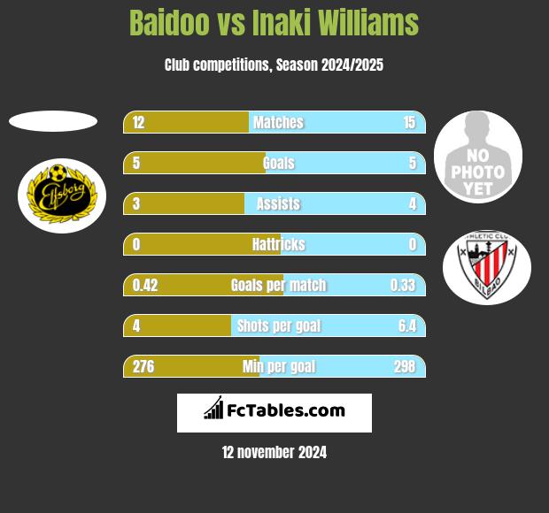 Baidoo vs Inaki Williams h2h player stats