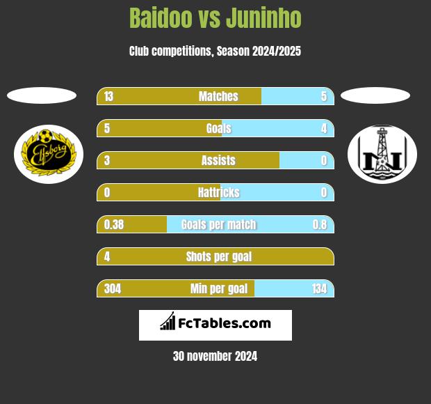 Baidoo vs Juninho h2h player stats