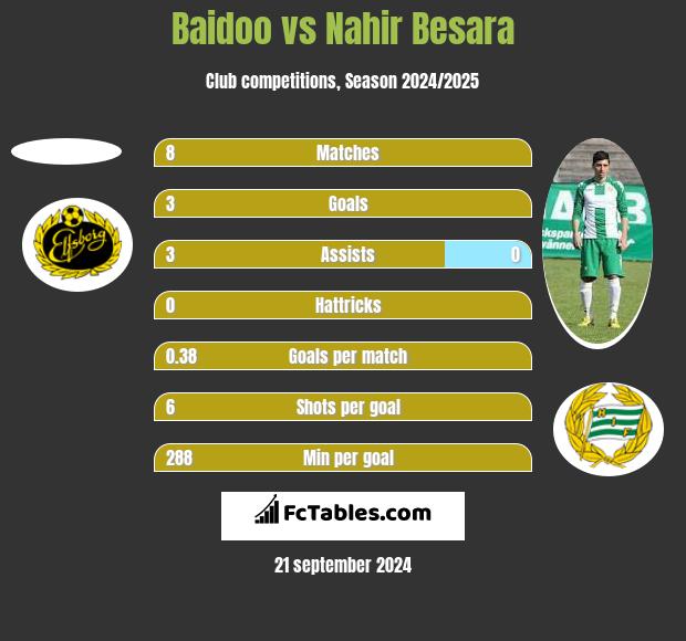 Baidoo vs Nahir Besara h2h player stats