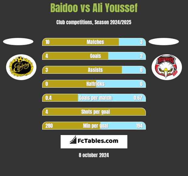 Baidoo vs Ali Youssef h2h player stats