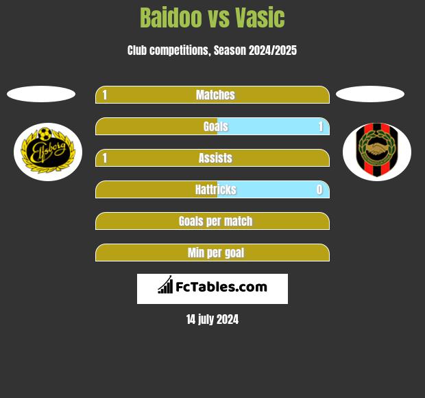 Baidoo vs Vasic h2h player stats