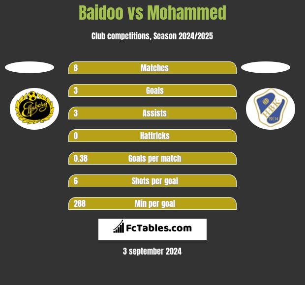 Baidoo vs Mohammed h2h player stats