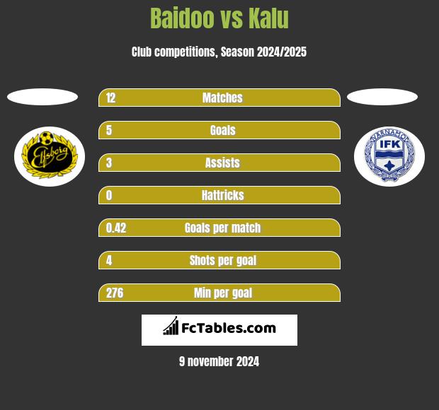 Baidoo vs Kalu h2h player stats