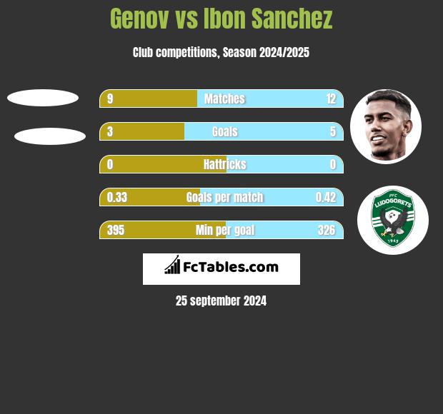 Genov vs Ibon Sanchez h2h player stats