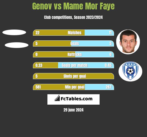 Genov vs Mame Mor Faye h2h player stats