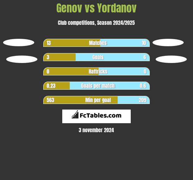 Genov vs Yordanov h2h player stats