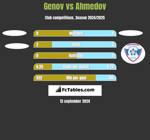 Genov vs Ahmedov h2h player stats