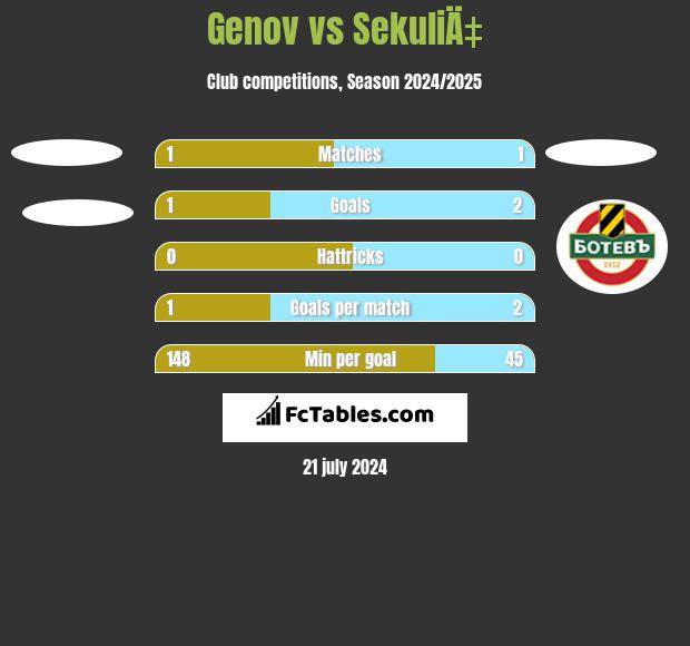 Genov vs SekuliÄ‡ h2h player stats