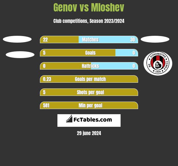 Genov vs Mloshev h2h player stats