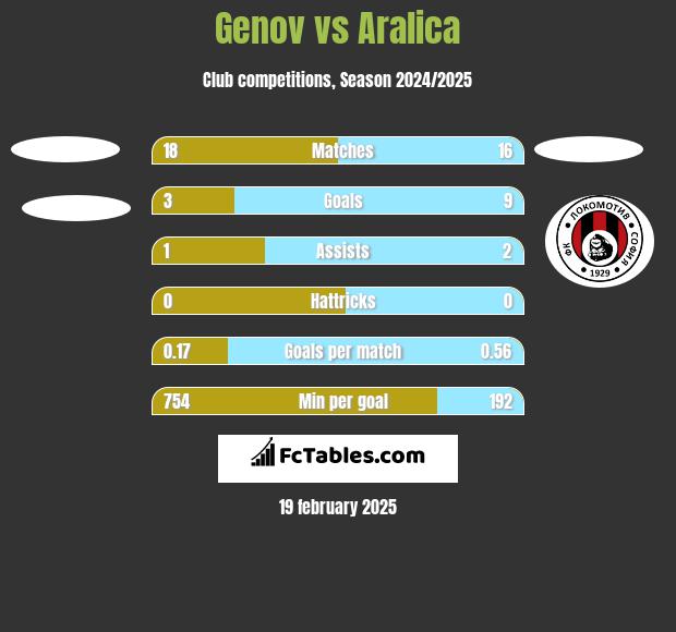 Genov vs Aralica h2h player stats