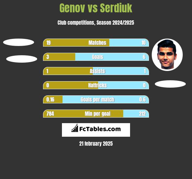 Genov vs Serdiuk h2h player stats