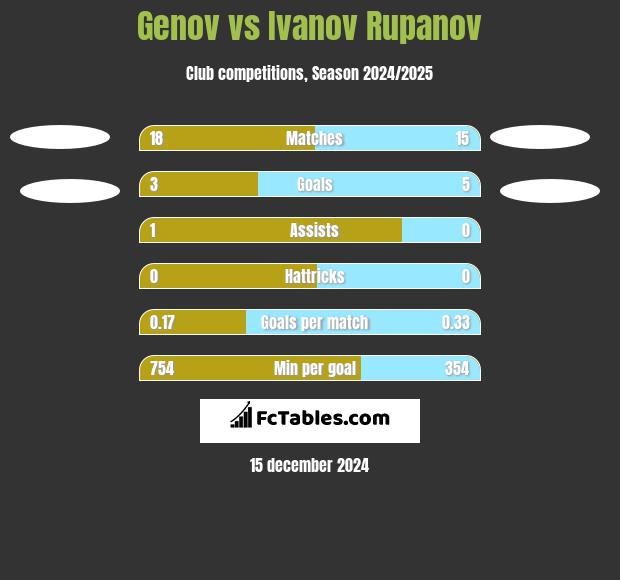 Genov vs Ivanov Rupanov h2h player stats