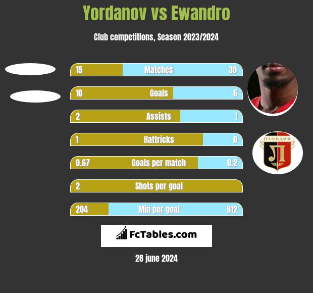 Yordanov vs Ewandro h2h player stats
